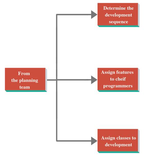 Image result for Feature Driven Development in Agile