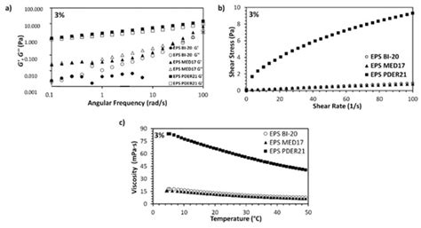 Determination of Viscoelastic and Physicochemical Interactions of ...