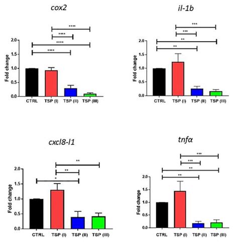 Dietary Supplementation with a Blend of Hydrolyzable and Condensed Tannins Ameliorates Diet ...