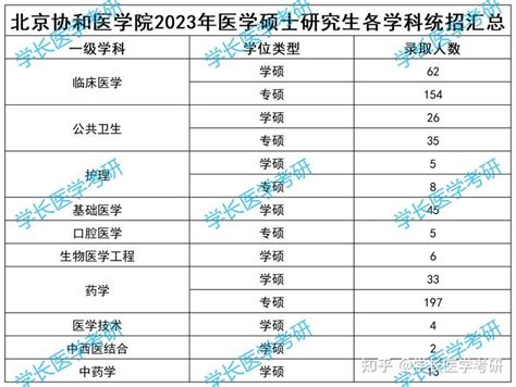 北京协和医学院2023医学考研录取名单分析 - 知乎