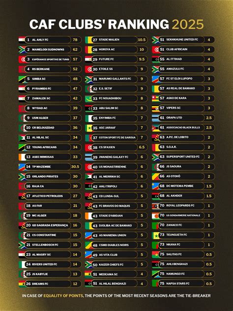 Club Ranking Latest