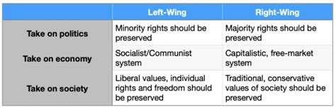 Image result for Left and Right Wing Explained