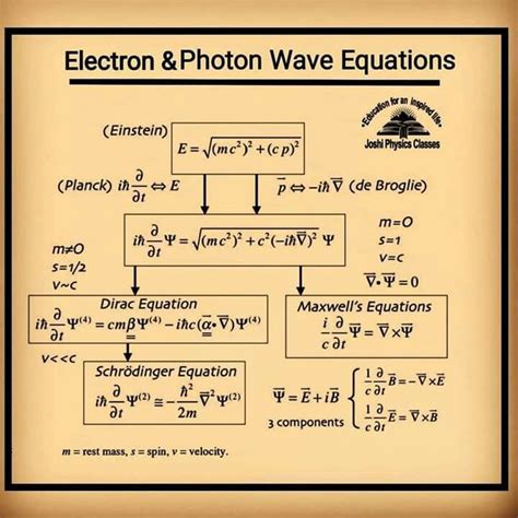 Image result for Wave Equation Physics