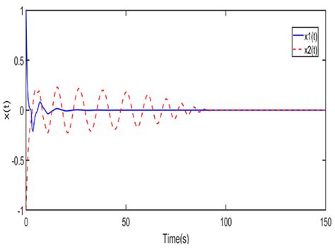 Stability Analysis for Linear Systems with a Differentiable Time ...