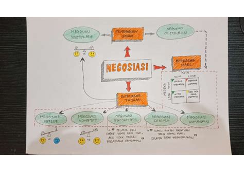 Negotiation Mind Map 的图像结果