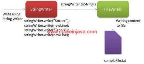 Image result for Write String to File Java