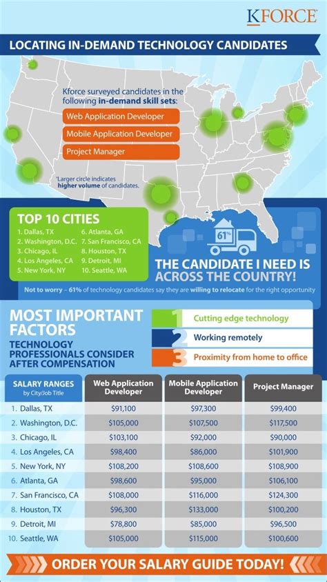 Computer Futures Salary Guide 的图像结果