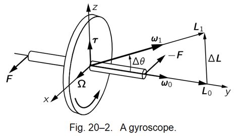 Image result for Gyroscope Force