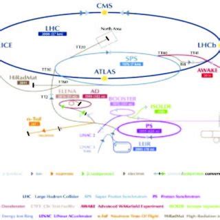 Image result for CERN Layout