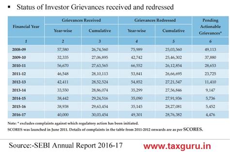 Investor protection and education- The Focus is on