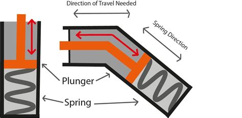 Image result for Spring Plunger Design