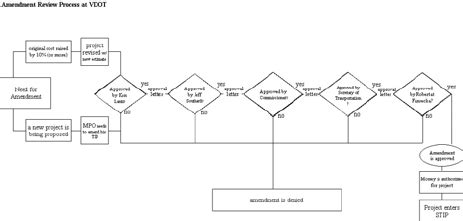 Image result for Amendment Process Flow Chart