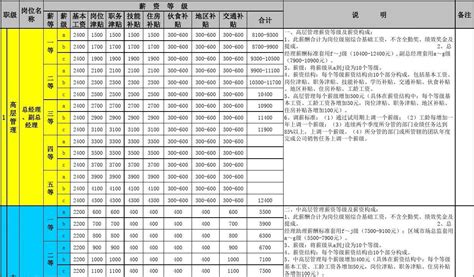 爆：电信公司最新岗位工资等级表.doc_中国电信