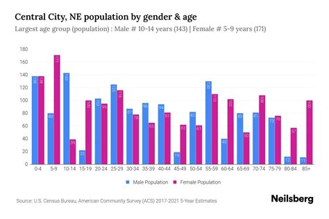 Central City, NE Population - 2023 Stats & Trends | Neilsberg