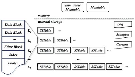 Image result for LevelDB Viewer