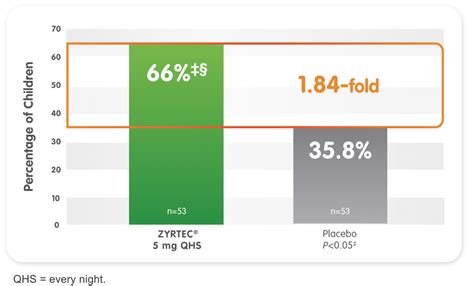 Zyrtec® Dosage & Samples for Healthcare Professionals