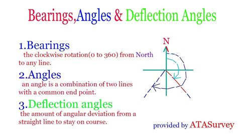 Image result for How to Calculate Deflection