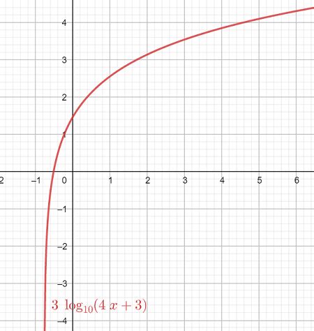 Logarithmic Graph 的图像结果