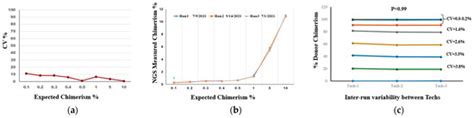 Chimerism Testing by Next Generation Sequencing for Detection of ...