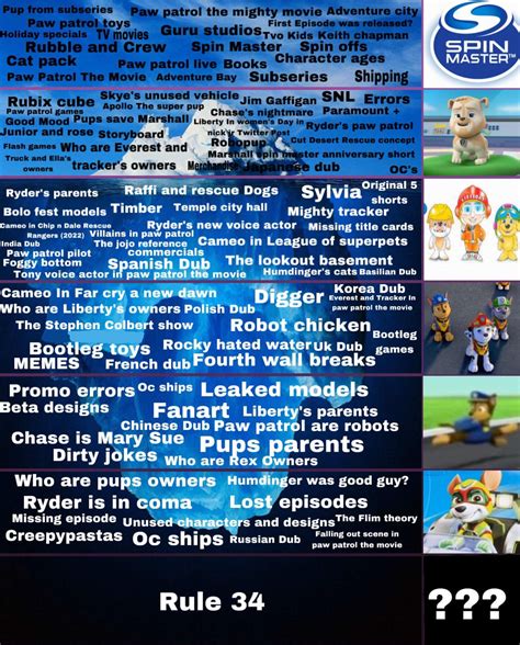 Here’s my paw patrol iceberg : r/IcebergCharts