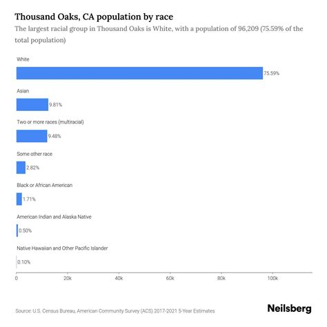 Thousand Oaks, CA Population by Race & Ethnicity - 2023 | Neilsberg