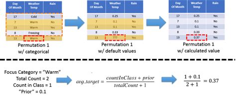 Image result for Catboost Explained