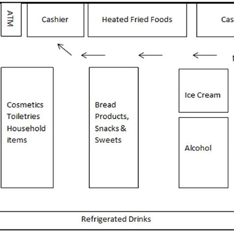 Image result for Convenience Store Layout Examples