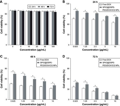 Image result for Nanoparticles Biocompatibility