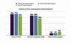 ufficio lavoro di trento lavoro in trentino cresce l occupazione ufficio lavoro di trento lavoro in trentino cresce l occupazione