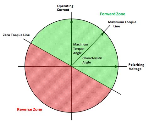 Image result for Directional Over Current Relay