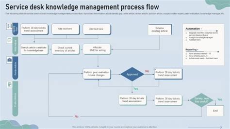 Image result for Knowledge Management Process Flow