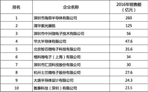 中国100家IC设计公司排行榜_腾讯新闻