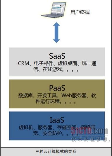 浅谈云计算发展演变出的三种服务模式：IaaS，PaaS和SaaS-阿里云开发者社区