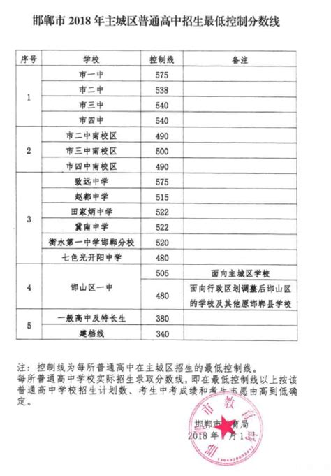 2019邯郸中考总分是多少 录取分数线是多少_初三网