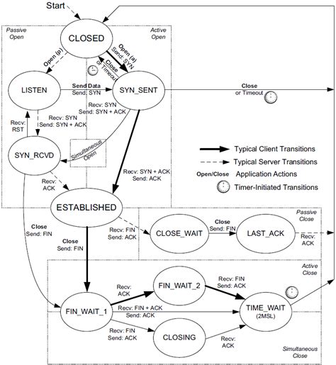Image result for TCP Connection Management Diagram