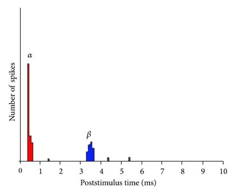Post-Stimulus Time Histogram 的图像结果