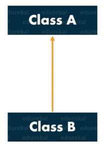 Image result for Parent-Child Class Java Rules