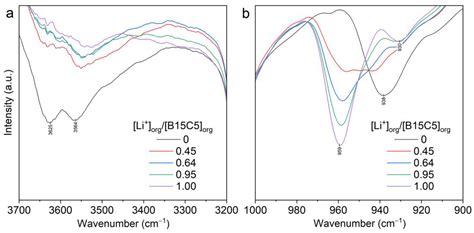 Study of Lithium-Extraction Systems Based on Benzo-15-Crown-5 Ether and ...