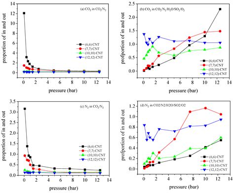 Impact of Impure Gas on CO2 Capture from Flue Gas Using Carbon ...