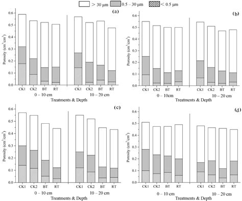 Effect of Mechanized Ridge Tillage with Rice-Rape Rotation on Paddy ...