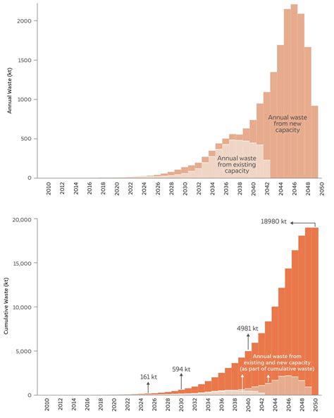 How can India Boost Solar PV Waste Management & Disposal?