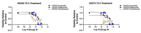 Inhibition of Mitochondrial Antioxidant Defense and CDK4/6 in Mesothelioma