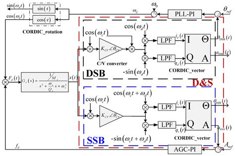 An Improved Phase-Robust Configuration for Vibration Amplitude-Phase ...
