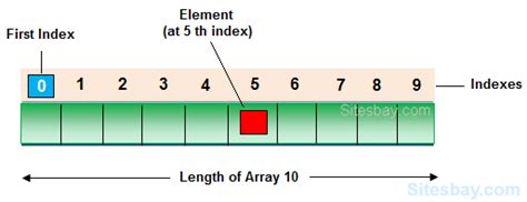 Array Structure in C 的图像结果