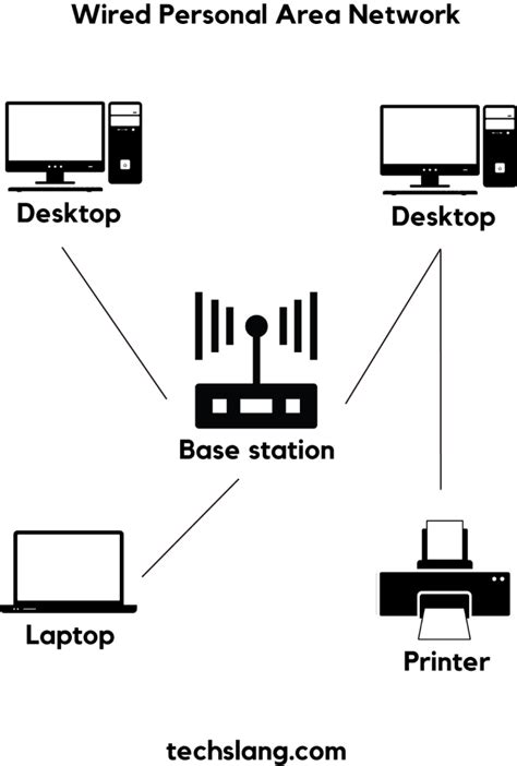 Image result for Personal Area Network Setup
