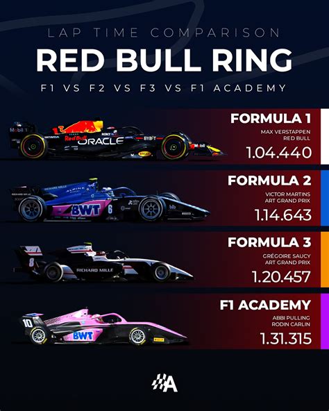 Autosport on Twitter: "F1 vs F2 vs F3 vs F1 Academy at the Red Bull ...