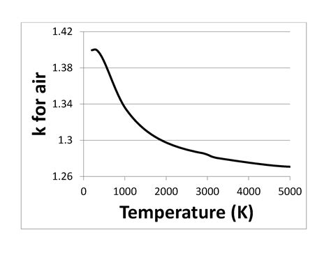 Ratio Of Specific Heats For Air | Gas Furnace