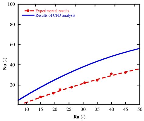 Image result for Rayleigh Number Calculation COMSOL