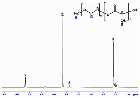 Novel Chlorhexidine-Loaded Polymeric Nanoparticles for Root Canal Treatment