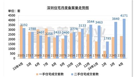 创3年新高！深圳4月份二手住宅备案量超4000套_成交量_数据_乐有